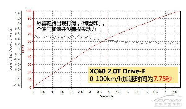 深度测评沃尔沃XC60 Drive-E