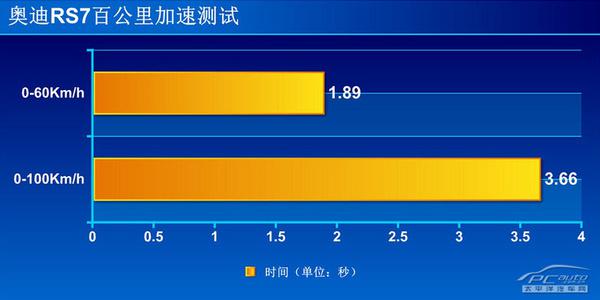 奥迪2014款RS7 Sportback上手体验评测