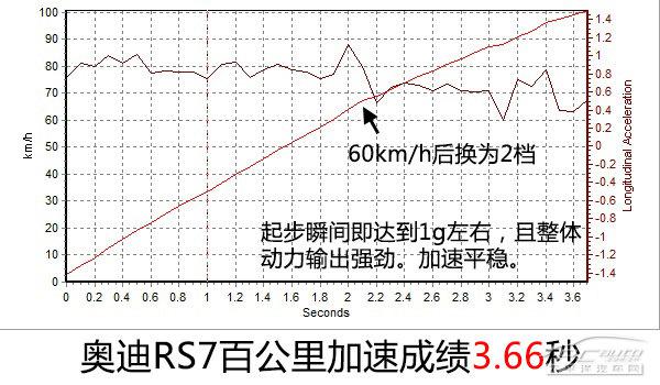 奥迪2014款RS7 Sportback上手体验评测