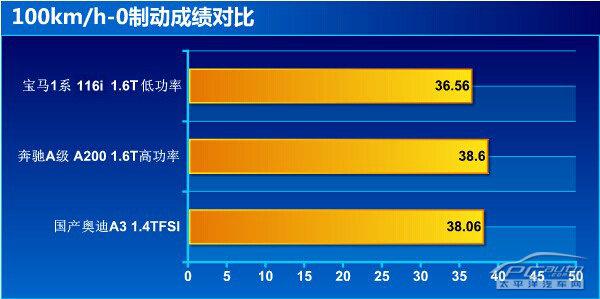 国产奥迪A3 1.4TFSI上手体验评测