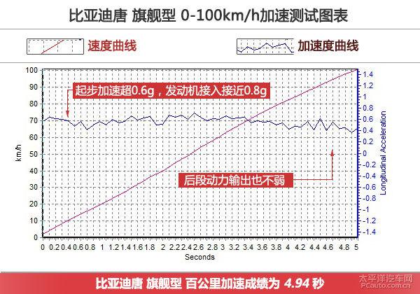 百公里加速只需5秒，深度測(cè)評(píng)比亞迪唐四驅(qū)旗艦型