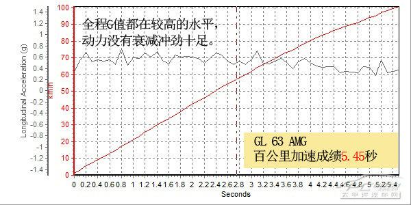 全方位测评梅赛德斯AMG-G 63/GL 63/ML 6