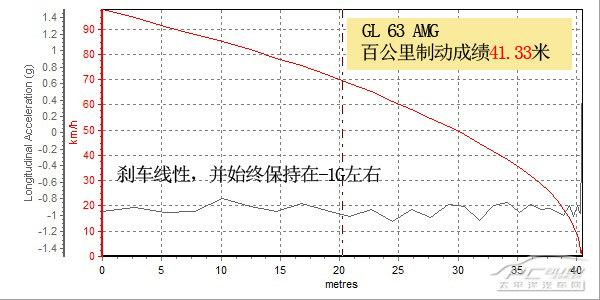 全方位测评梅赛德斯AMG-G 63/GL 63/ML 6