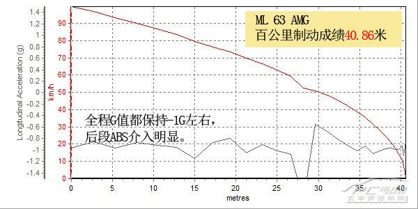 全方位測(cè)評(píng)梅賽德斯AMG-G 63/GL 63/ML 6