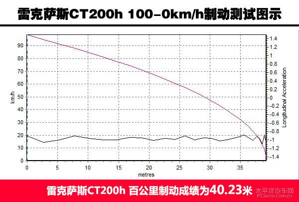 雷克萨斯CT 200h全方位测评