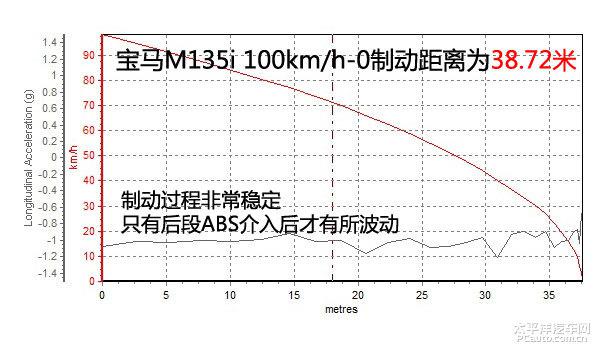 深度测评2015款宝马M135i