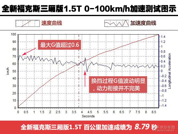 全新福特福克斯三厢版1.5T深度测评