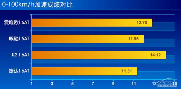 雪佛兰爱唯欧1.6AT三厢版上手体验评测