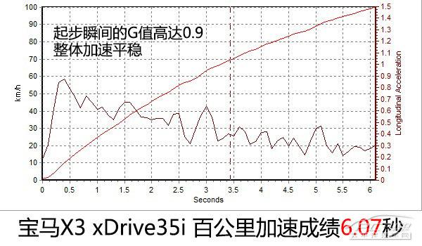 寶馬X3 xDrive35i M運(yùn)動型全方位測評