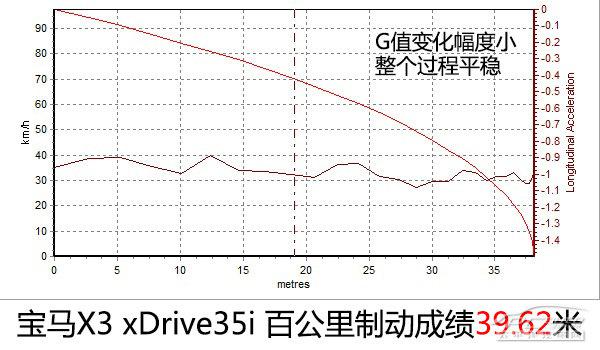 寶馬X3 xDrive35i M運(yùn)動型全方位測評