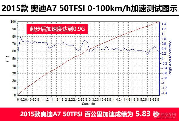 深度测评奥迪A7 50TFSI