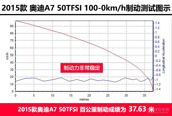 深度测评奥迪A7 50TFSI