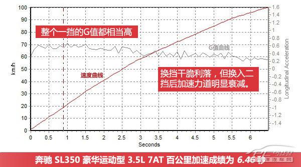 奔驰SL350豪华运动型上手体验评测