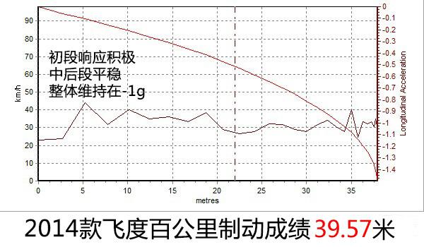深度测评2014款本田飞度1.5L CVT