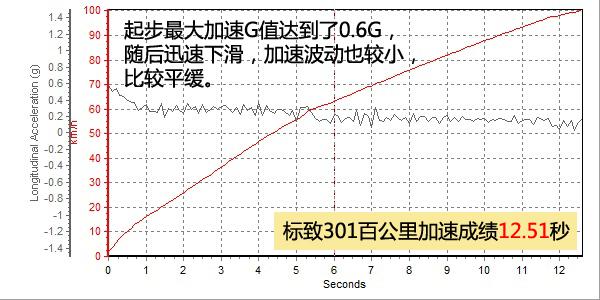 东风标致301 1.6L/AT上手体验评测