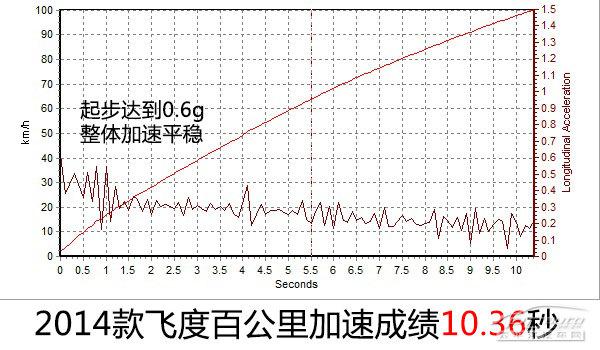 深度測(cè)評(píng)2014款本田飛度1.5L CVT