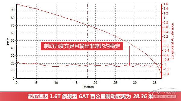 起亚速迈1.6T-GDI旗舰版全方位测评