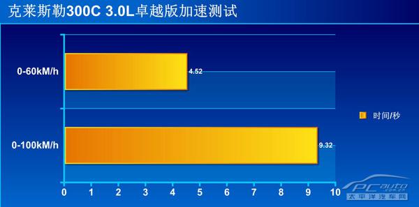 克莱斯勒300C 3.0L卓越版全方位测评