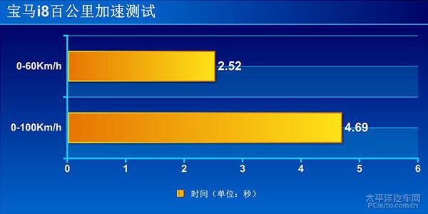 宝马i8上手体验评测