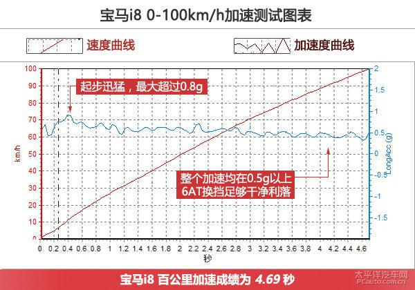 宝马i8上手体验评测