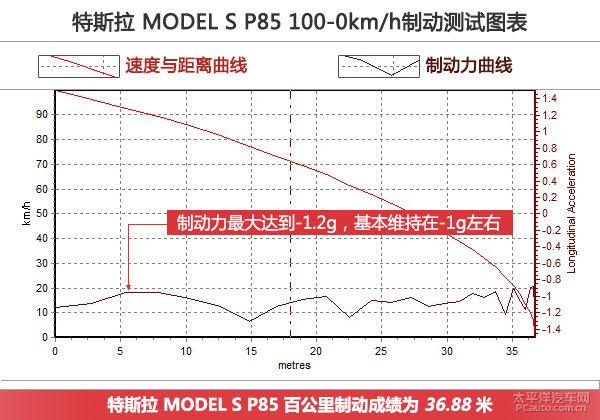 全方位测评特斯拉 MODEL S P85