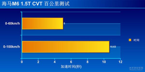 全方位測評(píng)海馬M6 1.5T CVT