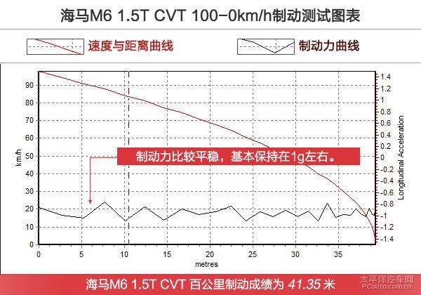 全方位测评海马M6 1.5T CVT