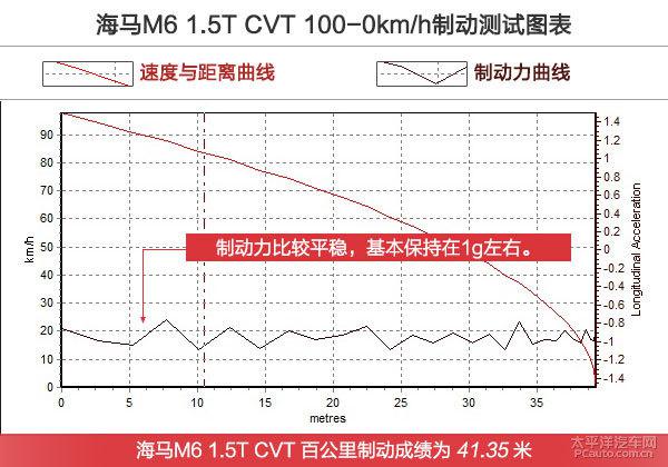 全方位測評(píng)海馬M6 1.5T CVT