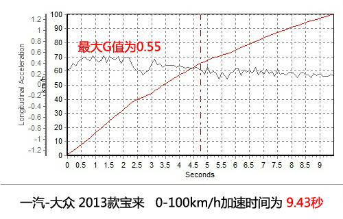 深度测评2013款宝来1.4T豪华型