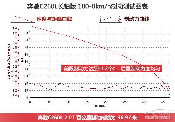 深度测评北京奔驰新一代C260L