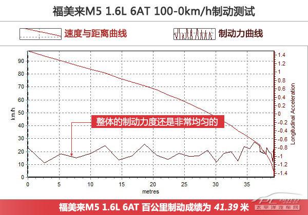 全方位测评海马福美来M5 1.6L