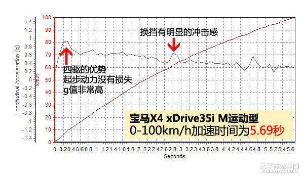 宝马X4 xDrive35i M运动型全方位测评