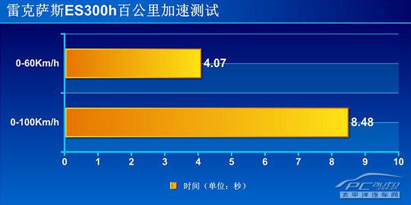 雷克薩斯ES300h豪華版上手體驗評測 