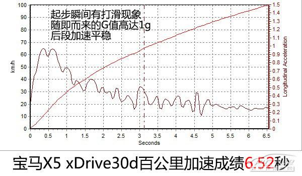 宝马X5 xDrive30d上手体验评测