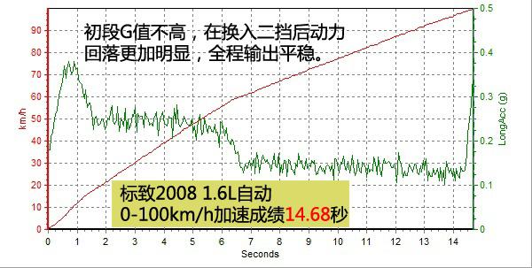 深度測評東風標致2008自動領航版