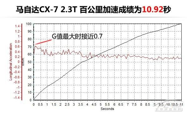 马自达