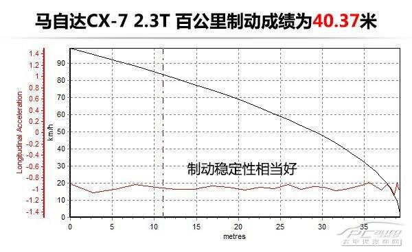 一汽馬自達(dá)CX-7全方位測(cè)評(píng)