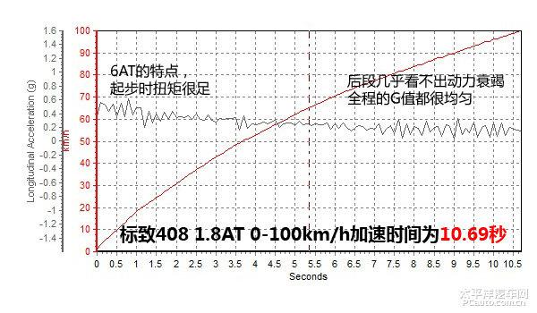 深度测评东风标致408 1.8L