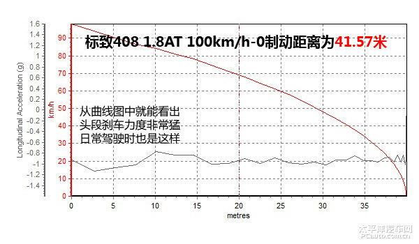 深度测评东风标致408 1.8L