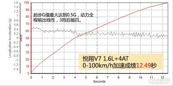 全方位测评长安悦翔V7 1.6L AT