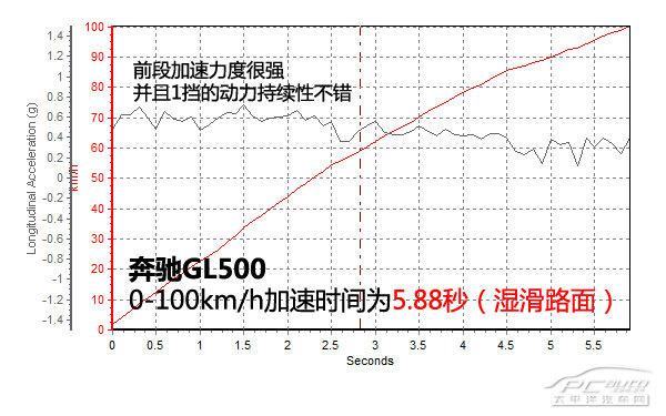 深度测评奔驰GL500 4MATIC