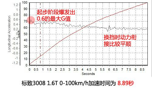 深度测评东风标致3008 1.6T