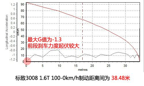 深度测评东风标致3008 1.6T