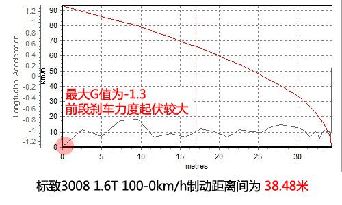 深度測評東風(fēng)標(biāo)致3008 1.6T