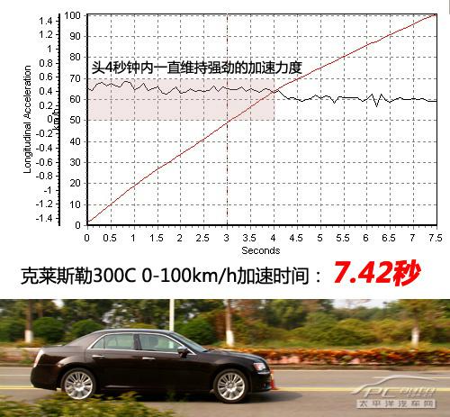 全方位测评全新克莱斯勒300C