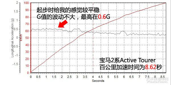 寶馬2系Active Tourer上手體驗評測