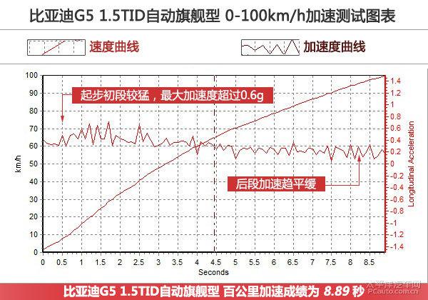  深度測評(píng)比亞迪G5 1.5TID自動(dòng)旗艦型