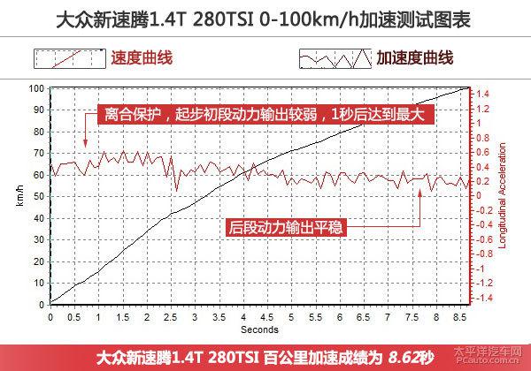 全方位測評一汽-大眾新速騰 280TSI