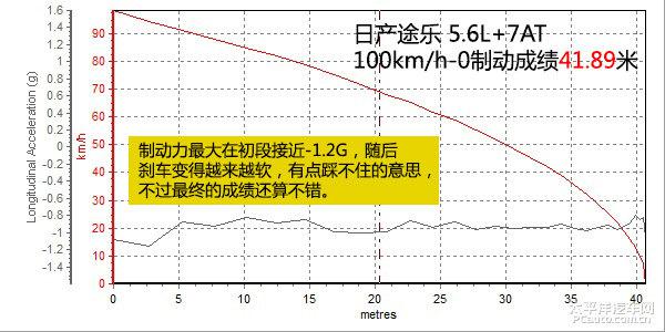 深度測評日產進口途樂5.6L V8