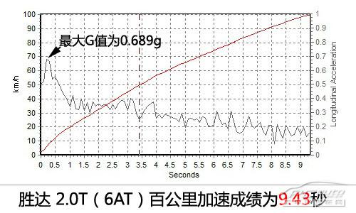 北京現(xiàn)代新勝達(dá)2.0T上手體驗(yàn)評(píng)測(cè)